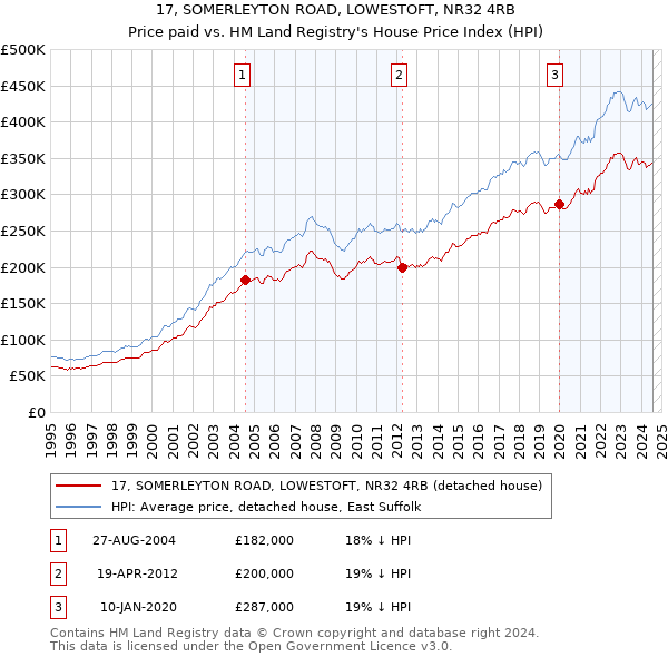 17, SOMERLEYTON ROAD, LOWESTOFT, NR32 4RB: Price paid vs HM Land Registry's House Price Index