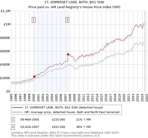 17, SOMERSET LANE, BATH, BA1 5SW: Price paid vs HM Land Registry's House Price Index