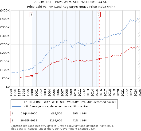 17, SOMERSET WAY, WEM, SHREWSBURY, SY4 5UP: Price paid vs HM Land Registry's House Price Index