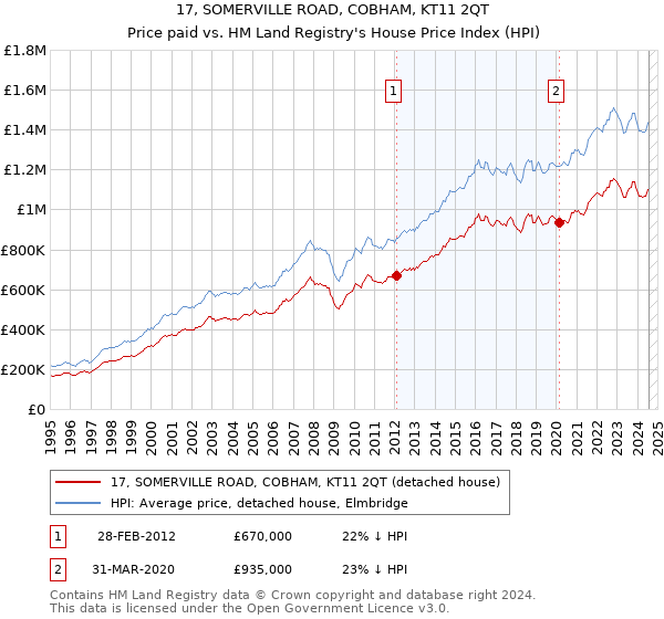 17, SOMERVILLE ROAD, COBHAM, KT11 2QT: Price paid vs HM Land Registry's House Price Index