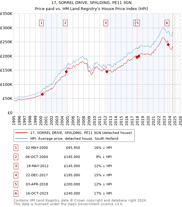 17, SORREL DRIVE, SPALDING, PE11 3GN: Price paid vs HM Land Registry's House Price Index