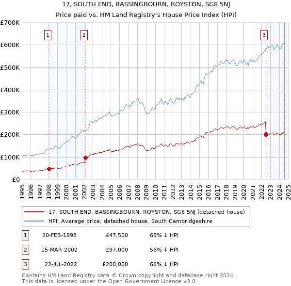 17, SOUTH END, BASSINGBOURN, ROYSTON, SG8 5NJ: Price paid vs HM Land Registry's House Price Index