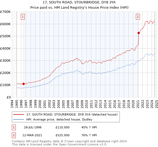 17, SOUTH ROAD, STOURBRIDGE, DY8 3YA: Price paid vs HM Land Registry's House Price Index