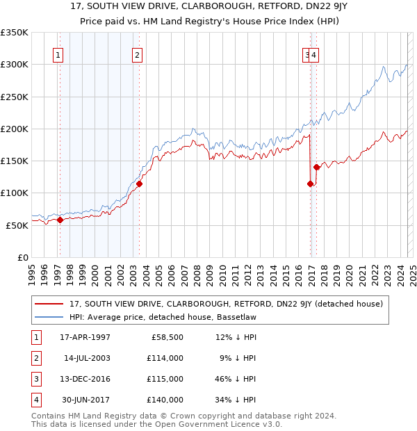 17, SOUTH VIEW DRIVE, CLARBOROUGH, RETFORD, DN22 9JY: Price paid vs HM Land Registry's House Price Index