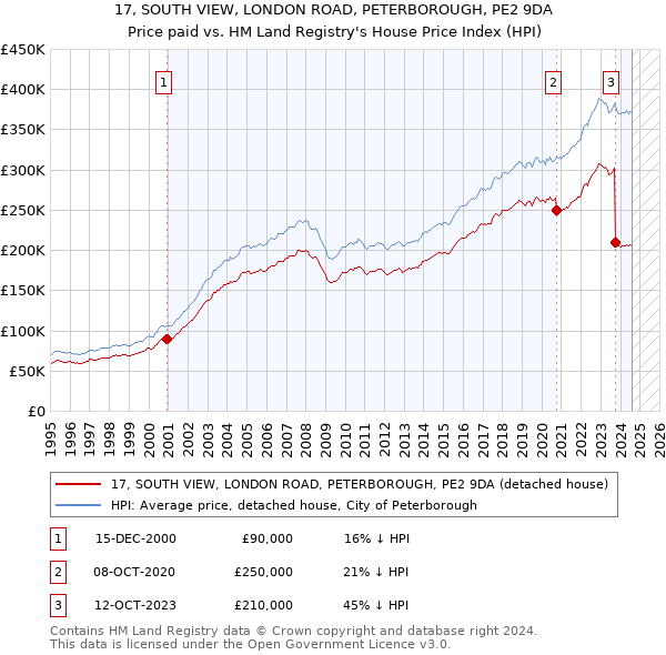 17, SOUTH VIEW, LONDON ROAD, PETERBOROUGH, PE2 9DA: Price paid vs HM Land Registry's House Price Index