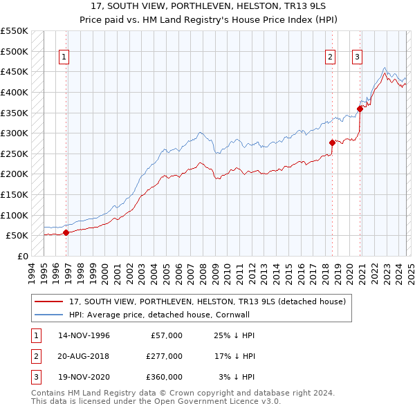 17, SOUTH VIEW, PORTHLEVEN, HELSTON, TR13 9LS: Price paid vs HM Land Registry's House Price Index