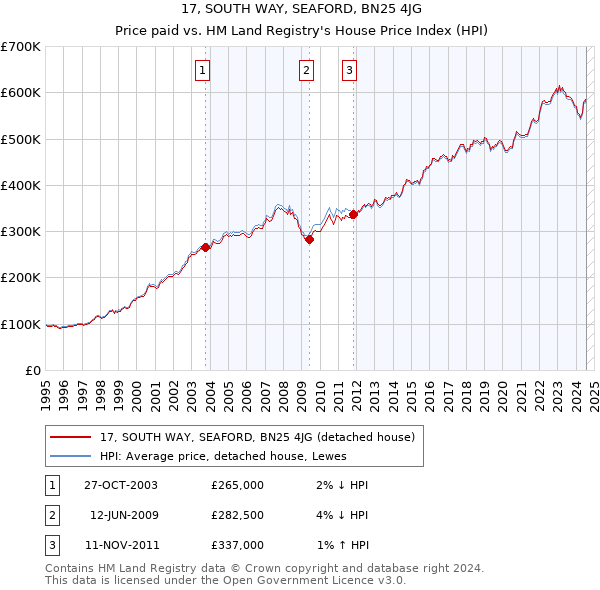 17, SOUTH WAY, SEAFORD, BN25 4JG: Price paid vs HM Land Registry's House Price Index