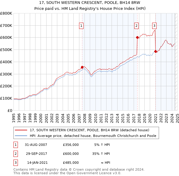 17, SOUTH WESTERN CRESCENT, POOLE, BH14 8RW: Price paid vs HM Land Registry's House Price Index