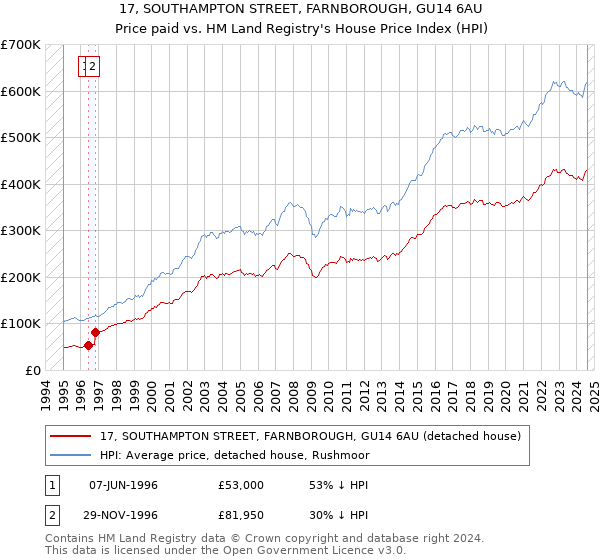 17, SOUTHAMPTON STREET, FARNBOROUGH, GU14 6AU: Price paid vs HM Land Registry's House Price Index