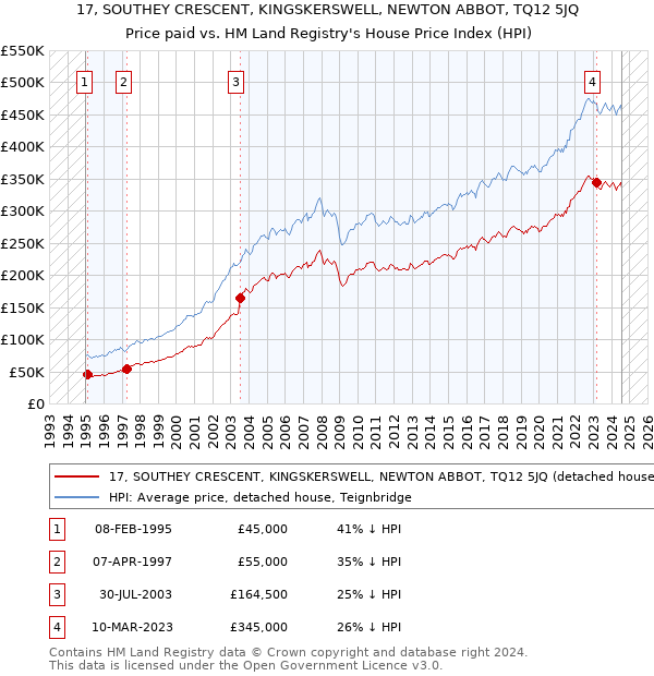 17, SOUTHEY CRESCENT, KINGSKERSWELL, NEWTON ABBOT, TQ12 5JQ: Price paid vs HM Land Registry's House Price Index