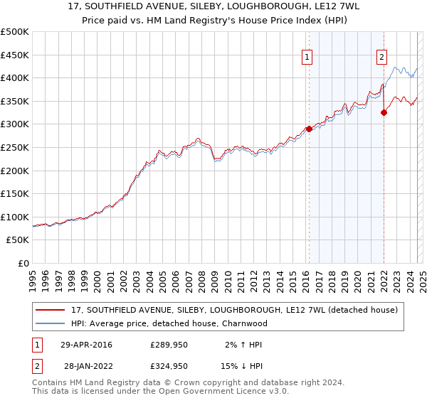 17, SOUTHFIELD AVENUE, SILEBY, LOUGHBOROUGH, LE12 7WL: Price paid vs HM Land Registry's House Price Index