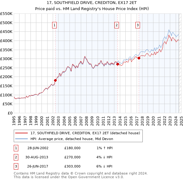 17, SOUTHFIELD DRIVE, CREDITON, EX17 2ET: Price paid vs HM Land Registry's House Price Index