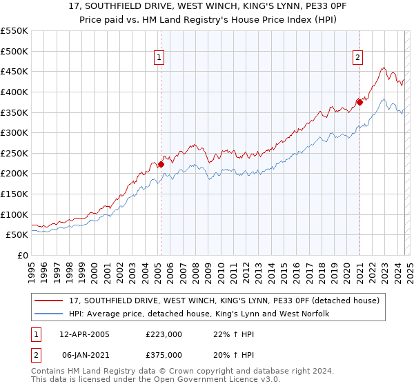 17, SOUTHFIELD DRIVE, WEST WINCH, KING'S LYNN, PE33 0PF: Price paid vs HM Land Registry's House Price Index