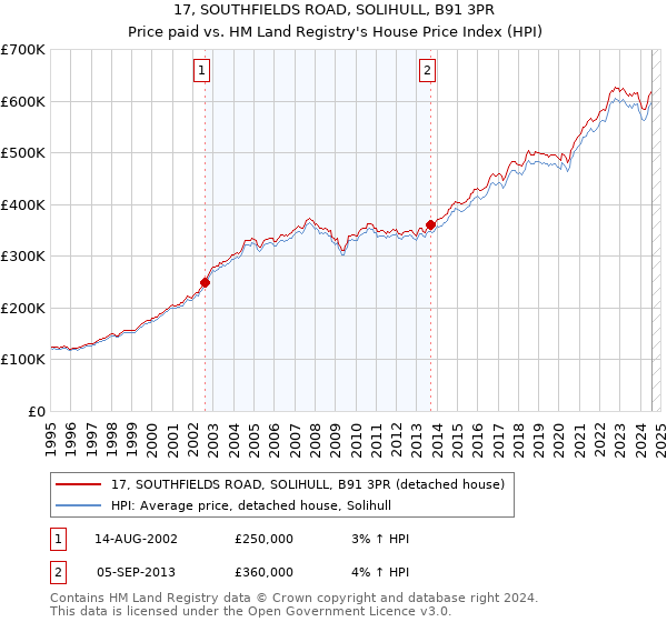 17, SOUTHFIELDS ROAD, SOLIHULL, B91 3PR: Price paid vs HM Land Registry's House Price Index