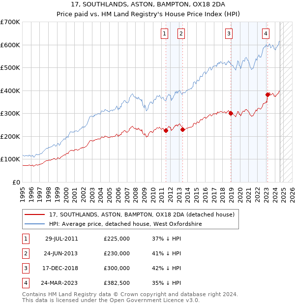 17, SOUTHLANDS, ASTON, BAMPTON, OX18 2DA: Price paid vs HM Land Registry's House Price Index