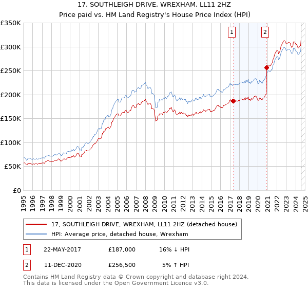 17, SOUTHLEIGH DRIVE, WREXHAM, LL11 2HZ: Price paid vs HM Land Registry's House Price Index