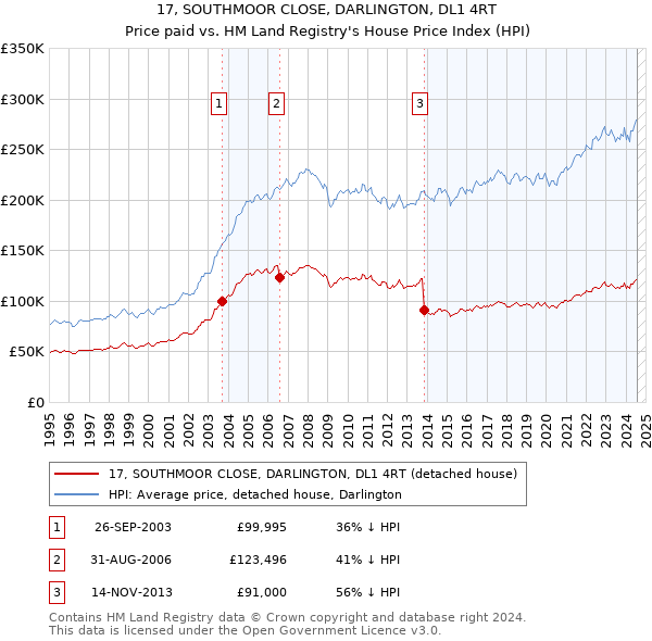 17, SOUTHMOOR CLOSE, DARLINGTON, DL1 4RT: Price paid vs HM Land Registry's House Price Index