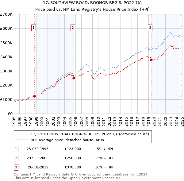 17, SOUTHVIEW ROAD, BOGNOR REGIS, PO22 7JA: Price paid vs HM Land Registry's House Price Index