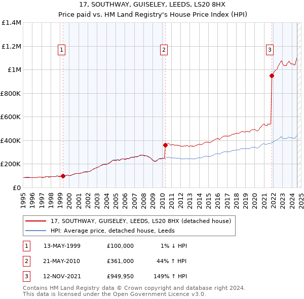 17, SOUTHWAY, GUISELEY, LEEDS, LS20 8HX: Price paid vs HM Land Registry's House Price Index