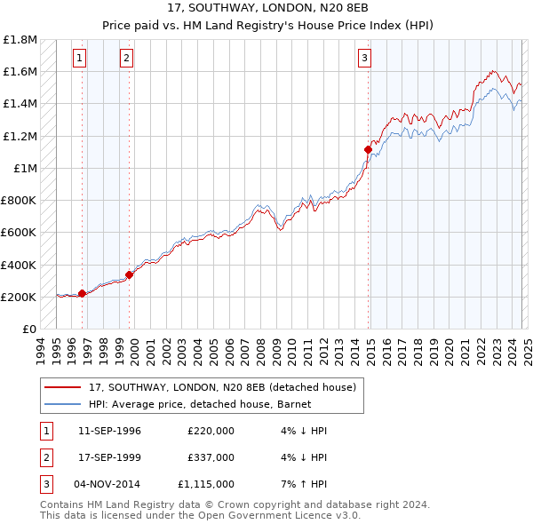 17, SOUTHWAY, LONDON, N20 8EB: Price paid vs HM Land Registry's House Price Index