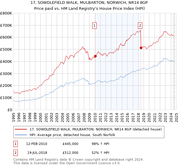 17, SOWDLEFIELD WALK, MULBARTON, NORWICH, NR14 8GP: Price paid vs HM Land Registry's House Price Index