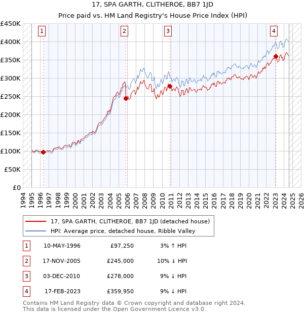 17, SPA GARTH, CLITHEROE, BB7 1JD: Price paid vs HM Land Registry's House Price Index