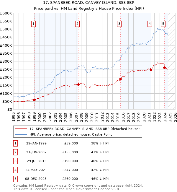 17, SPANBEEK ROAD, CANVEY ISLAND, SS8 8BP: Price paid vs HM Land Registry's House Price Index