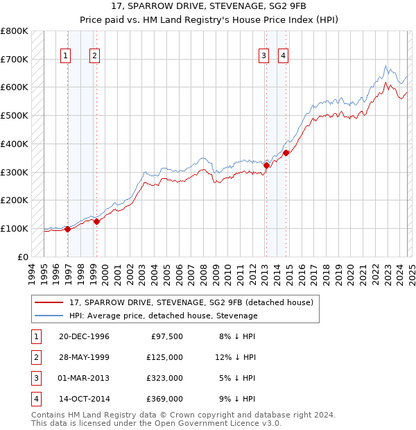 17, SPARROW DRIVE, STEVENAGE, SG2 9FB: Price paid vs HM Land Registry's House Price Index