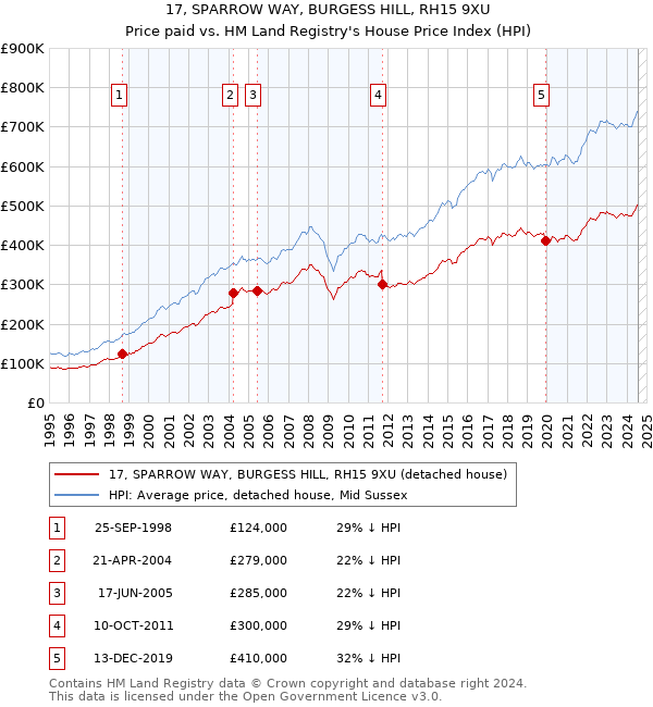 17, SPARROW WAY, BURGESS HILL, RH15 9XU: Price paid vs HM Land Registry's House Price Index