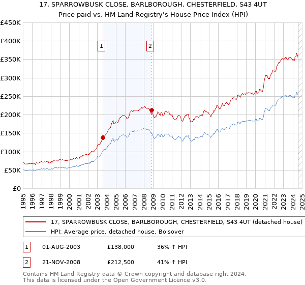 17, SPARROWBUSK CLOSE, BARLBOROUGH, CHESTERFIELD, S43 4UT: Price paid vs HM Land Registry's House Price Index