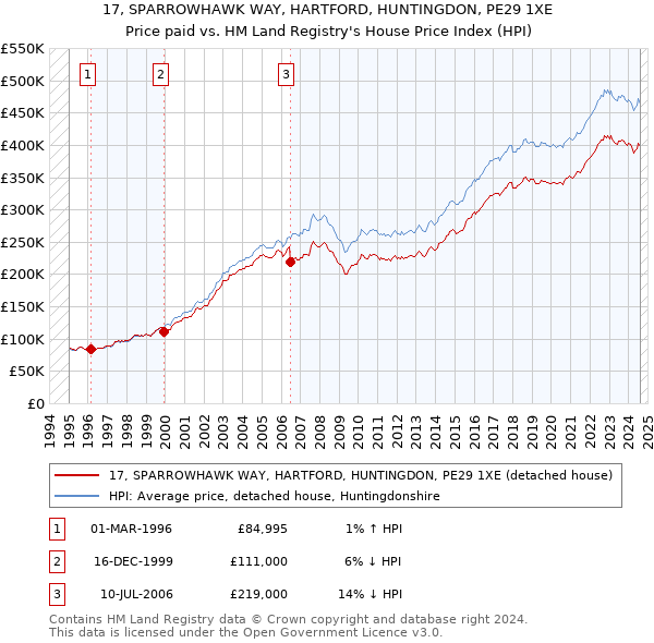 17, SPARROWHAWK WAY, HARTFORD, HUNTINGDON, PE29 1XE: Price paid vs HM Land Registry's House Price Index