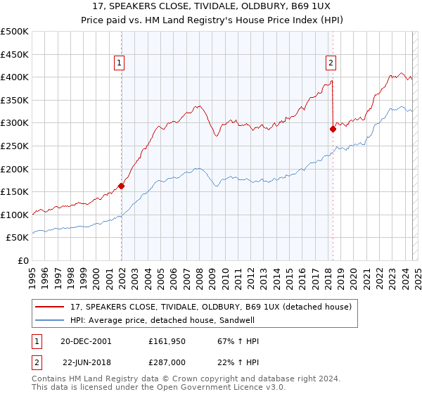 17, SPEAKERS CLOSE, TIVIDALE, OLDBURY, B69 1UX: Price paid vs HM Land Registry's House Price Index