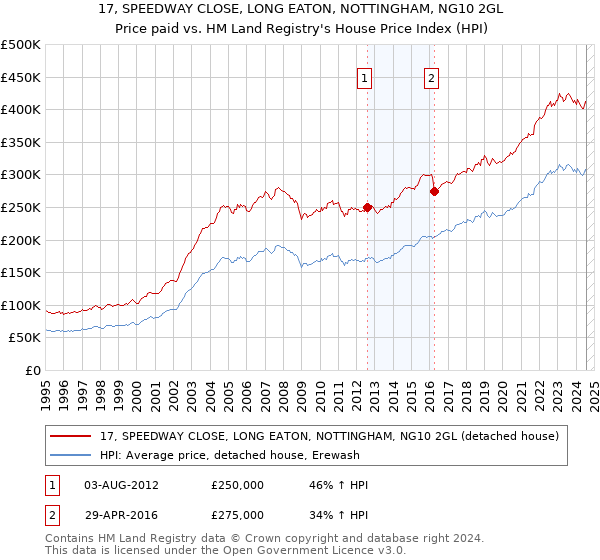 17, SPEEDWAY CLOSE, LONG EATON, NOTTINGHAM, NG10 2GL: Price paid vs HM Land Registry's House Price Index