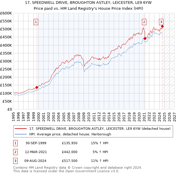 17, SPEEDWELL DRIVE, BROUGHTON ASTLEY, LEICESTER, LE9 6YW: Price paid vs HM Land Registry's House Price Index