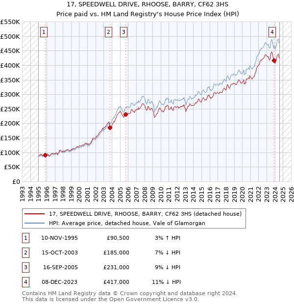 17, SPEEDWELL DRIVE, RHOOSE, BARRY, CF62 3HS: Price paid vs HM Land Registry's House Price Index