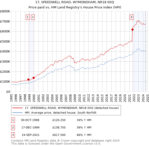 17, SPEEDWELL ROAD, WYMONDHAM, NR18 0XQ: Price paid vs HM Land Registry's House Price Index