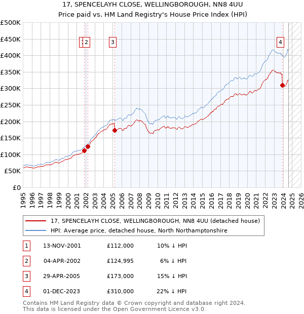 17, SPENCELAYH CLOSE, WELLINGBOROUGH, NN8 4UU: Price paid vs HM Land Registry's House Price Index