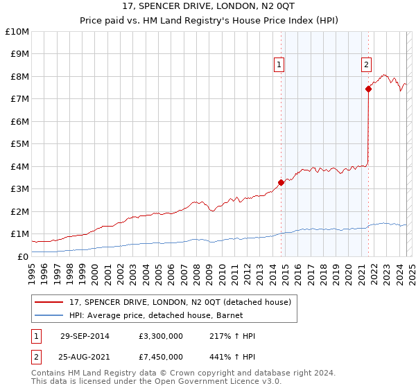 17, SPENCER DRIVE, LONDON, N2 0QT: Price paid vs HM Land Registry's House Price Index