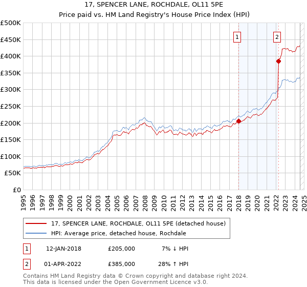 17, SPENCER LANE, ROCHDALE, OL11 5PE: Price paid vs HM Land Registry's House Price Index