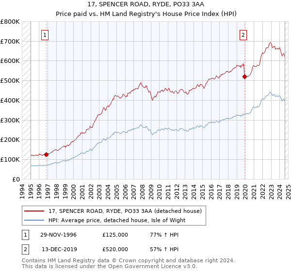 17, SPENCER ROAD, RYDE, PO33 3AA: Price paid vs HM Land Registry's House Price Index