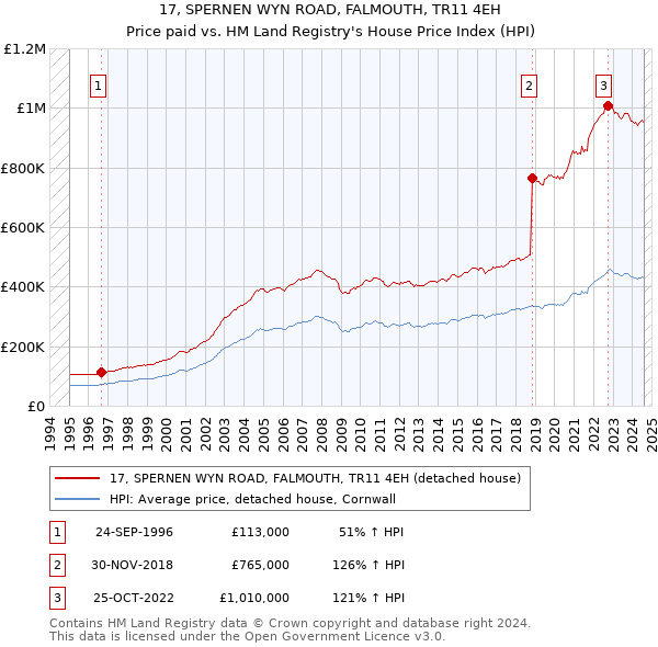 17, SPERNEN WYN ROAD, FALMOUTH, TR11 4EH: Price paid vs HM Land Registry's House Price Index