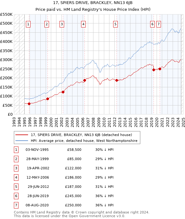 17, SPIERS DRIVE, BRACKLEY, NN13 6JB: Price paid vs HM Land Registry's House Price Index