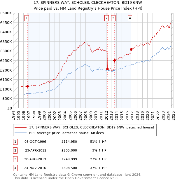 17, SPINNERS WAY, SCHOLES, CLECKHEATON, BD19 6NW: Price paid vs HM Land Registry's House Price Index