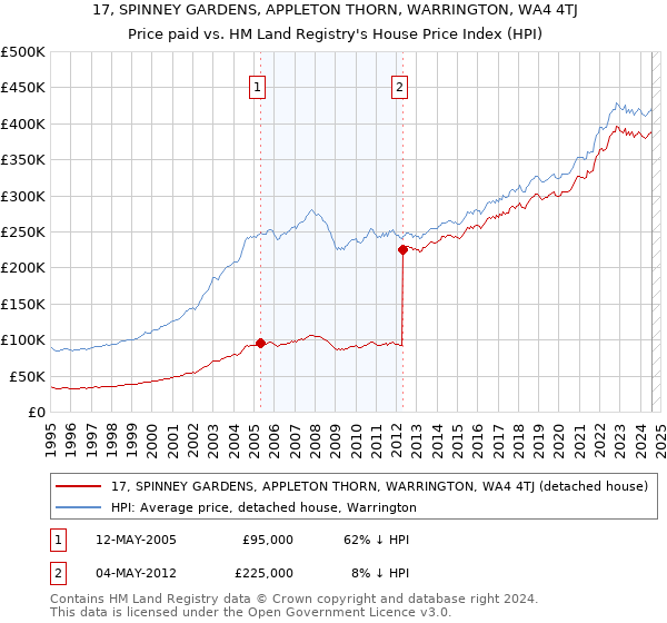 17, SPINNEY GARDENS, APPLETON THORN, WARRINGTON, WA4 4TJ: Price paid vs HM Land Registry's House Price Index