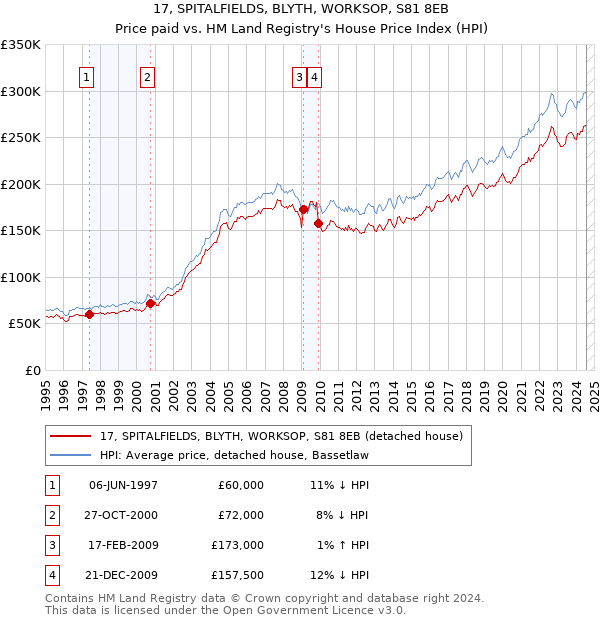 17, SPITALFIELDS, BLYTH, WORKSOP, S81 8EB: Price paid vs HM Land Registry's House Price Index