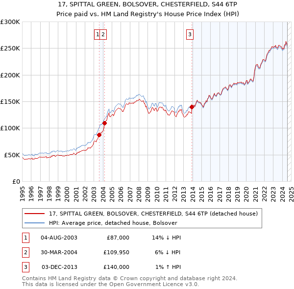 17, SPITTAL GREEN, BOLSOVER, CHESTERFIELD, S44 6TP: Price paid vs HM Land Registry's House Price Index