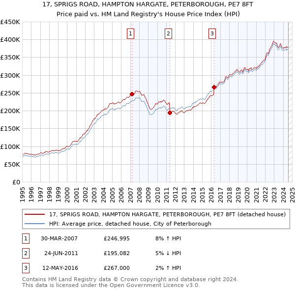 17, SPRIGS ROAD, HAMPTON HARGATE, PETERBOROUGH, PE7 8FT: Price paid vs HM Land Registry's House Price Index