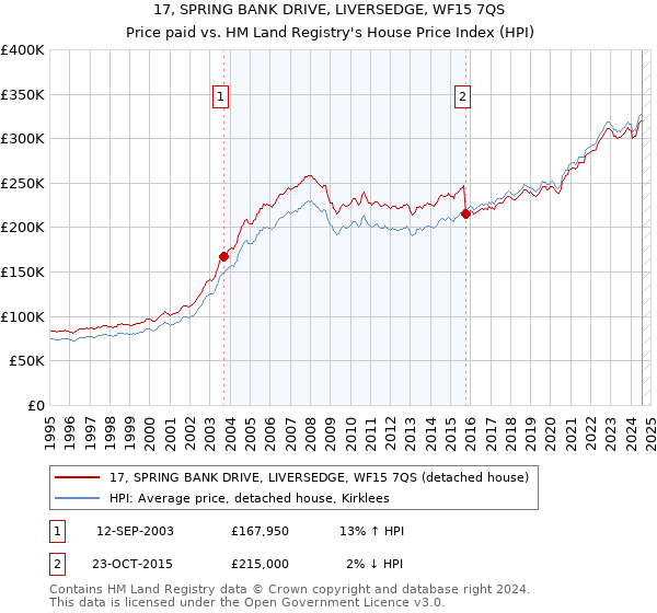 17, SPRING BANK DRIVE, LIVERSEDGE, WF15 7QS: Price paid vs HM Land Registry's House Price Index