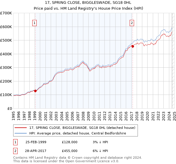 17, SPRING CLOSE, BIGGLESWADE, SG18 0HL: Price paid vs HM Land Registry's House Price Index