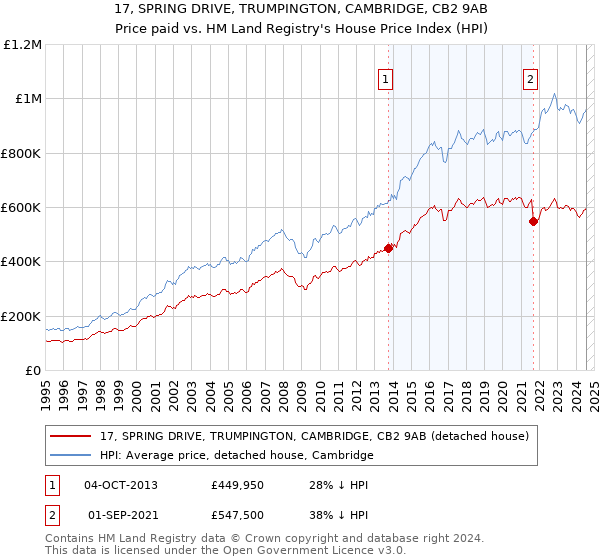 17, SPRING DRIVE, TRUMPINGTON, CAMBRIDGE, CB2 9AB: Price paid vs HM Land Registry's House Price Index